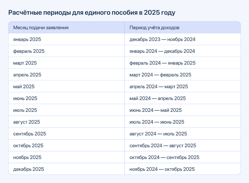 Какие периоды берут для назначения единого пособия