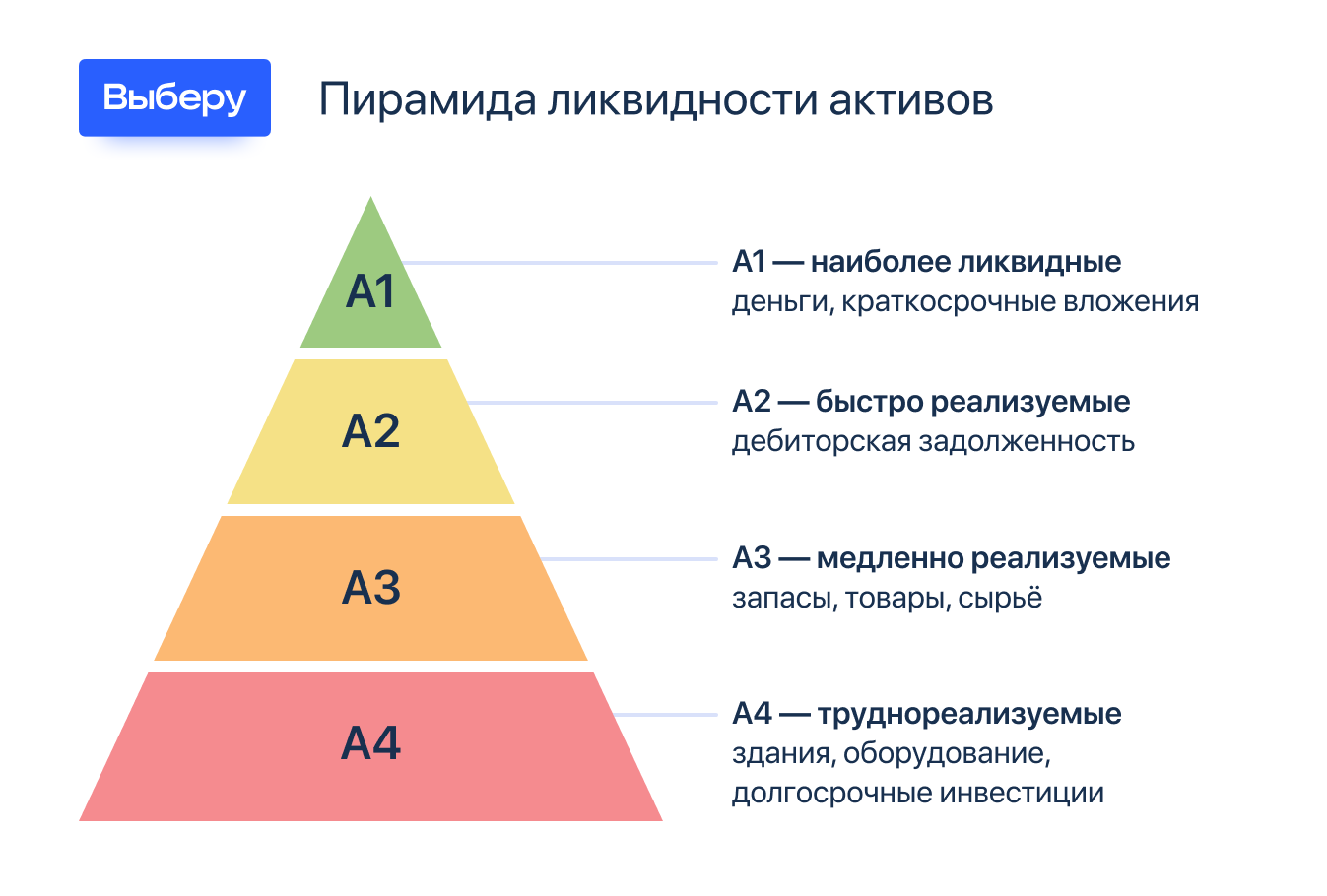 Пирамида ликвидности активов