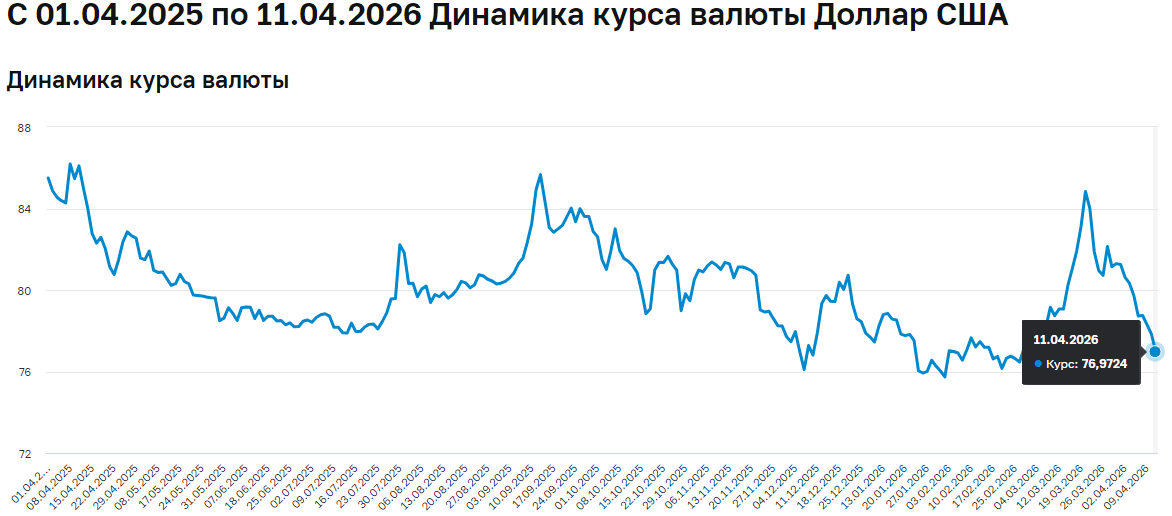 Курс доллара в апреле и мае 2026