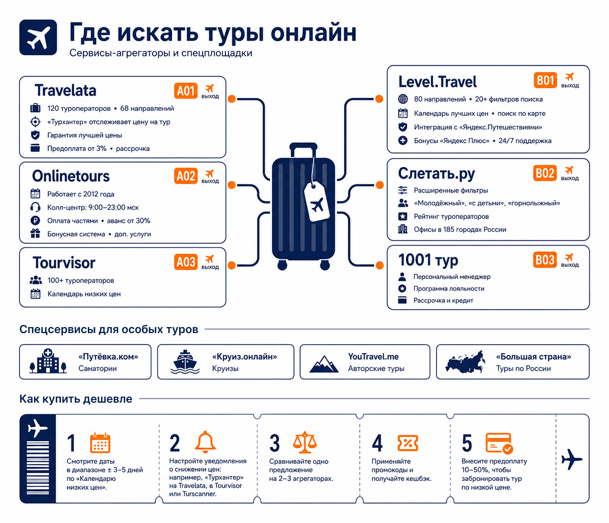 где купить тур? На агрегаторах
