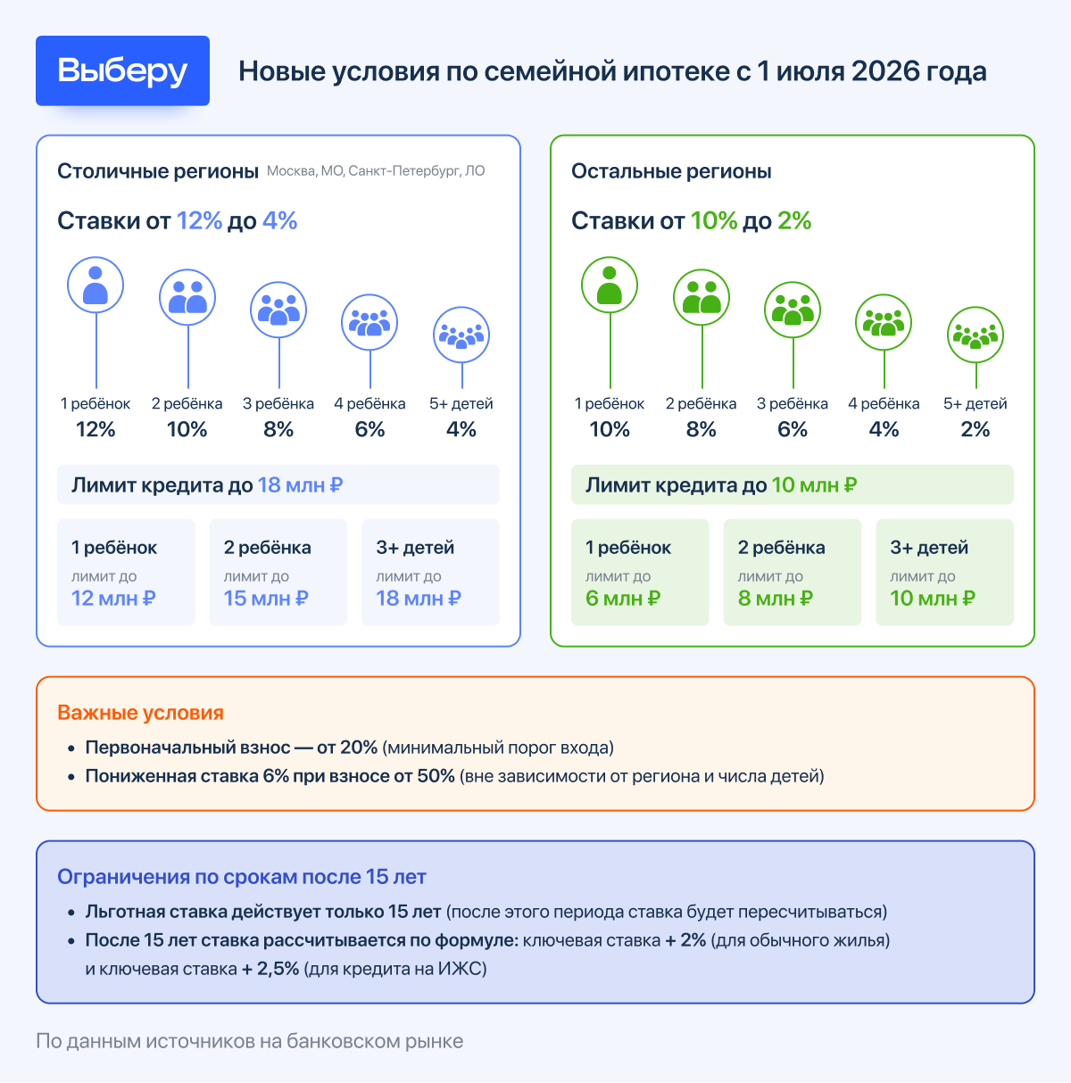 Условия семейной ипотеки с 1 июля 2026 года: новые ставки, лимиты и сроки - изображение номер три
