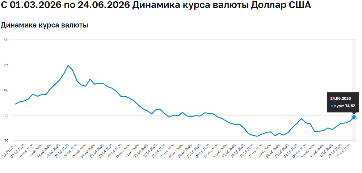 доллар летом 2026