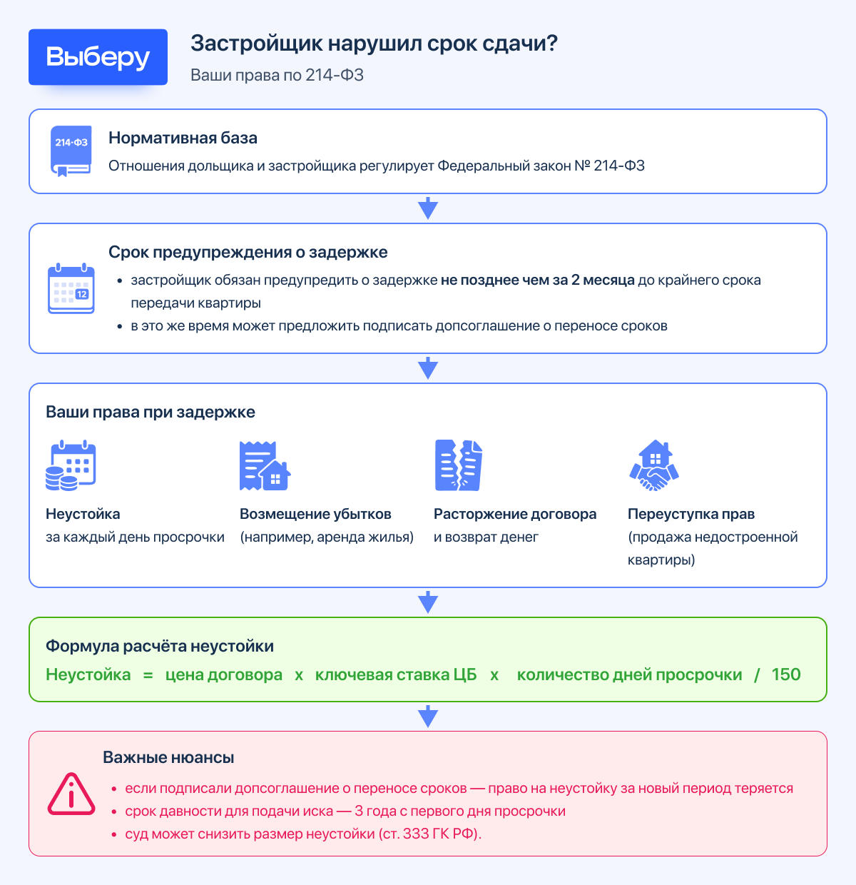 нарушение сроков застройщик инфографика