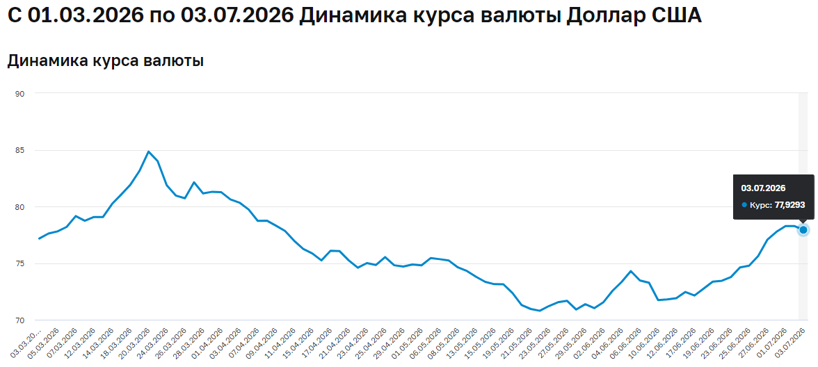 курс доллара июль 2026