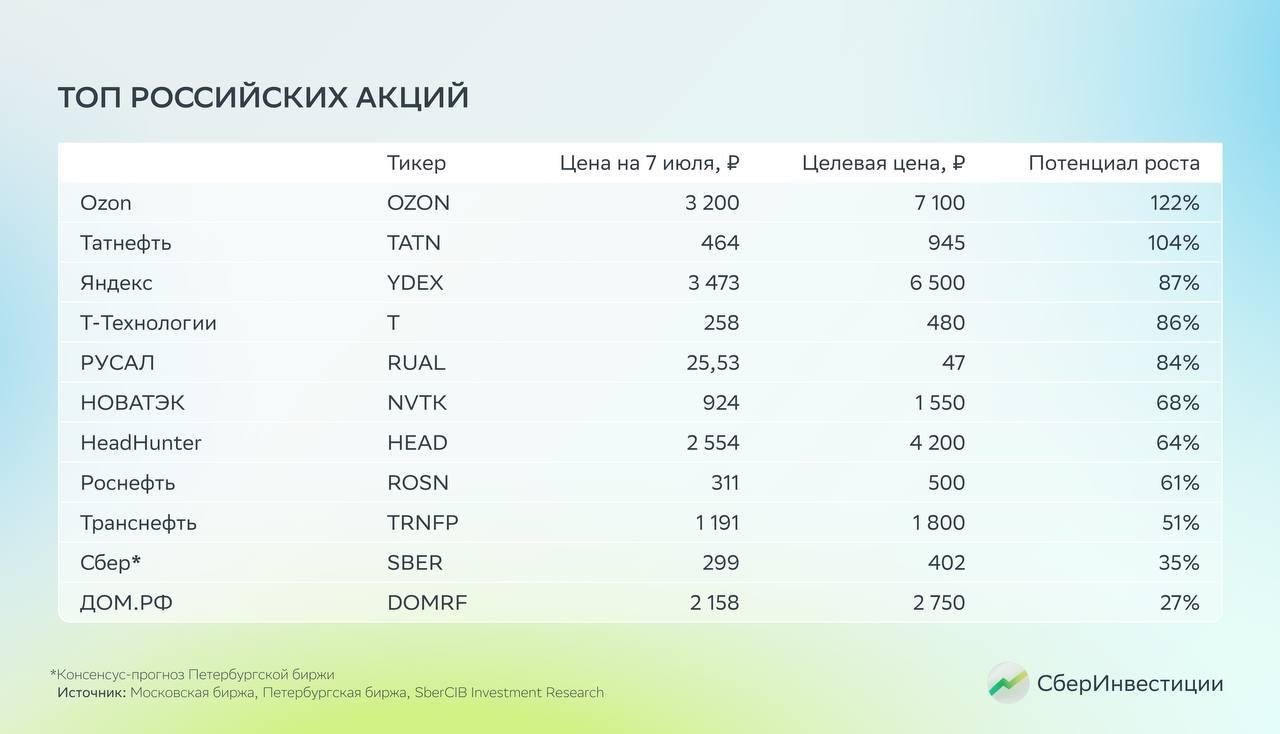 Лучшие российские акции