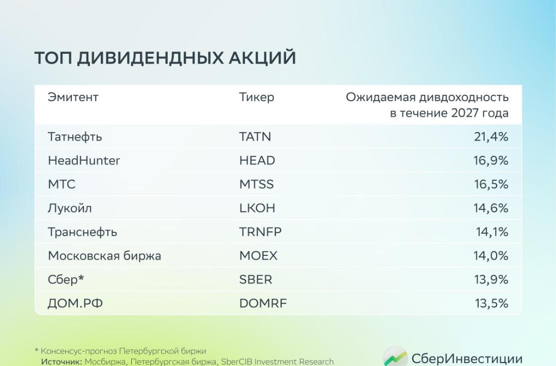 Лучшие российские дивидендные акции