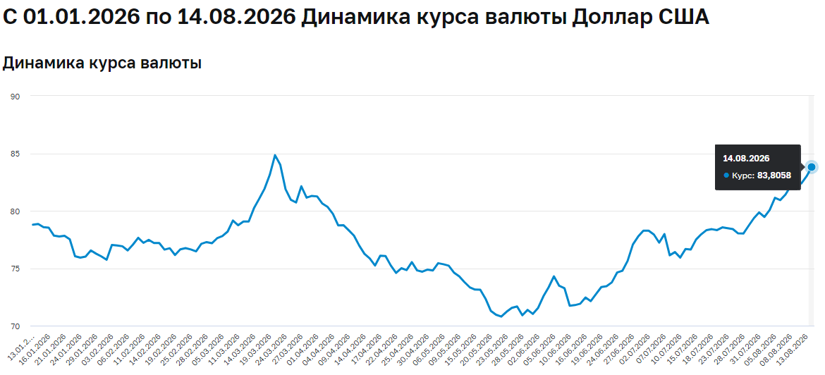 курс доллара сегодня и прогноз курса доллара на осень 2026