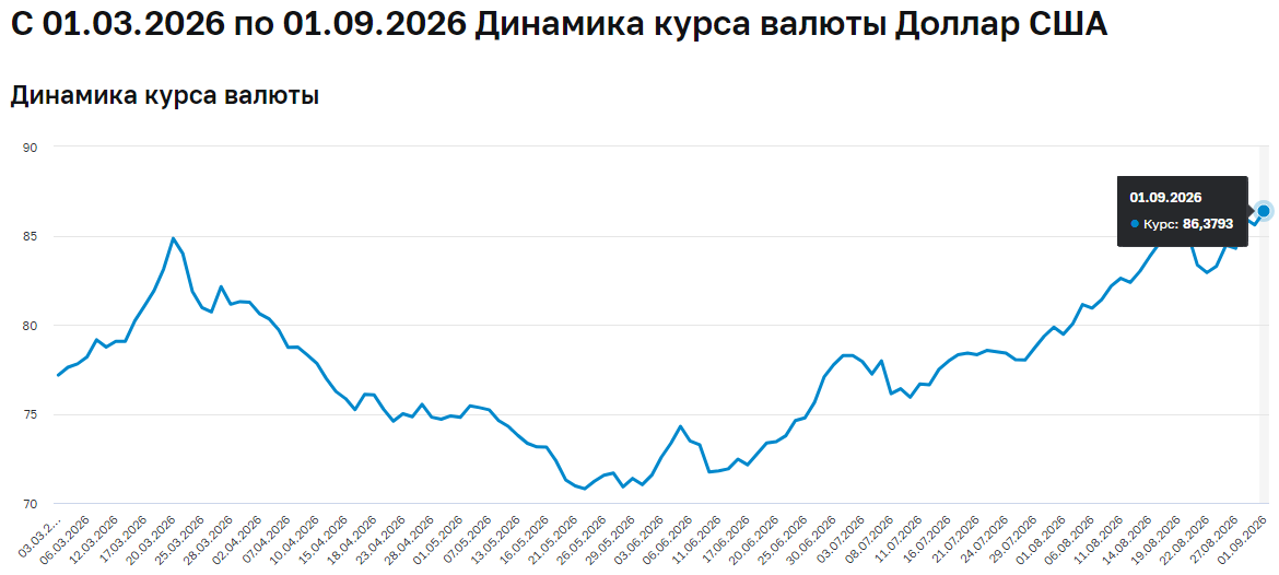 курс доллара в сентябре 2026