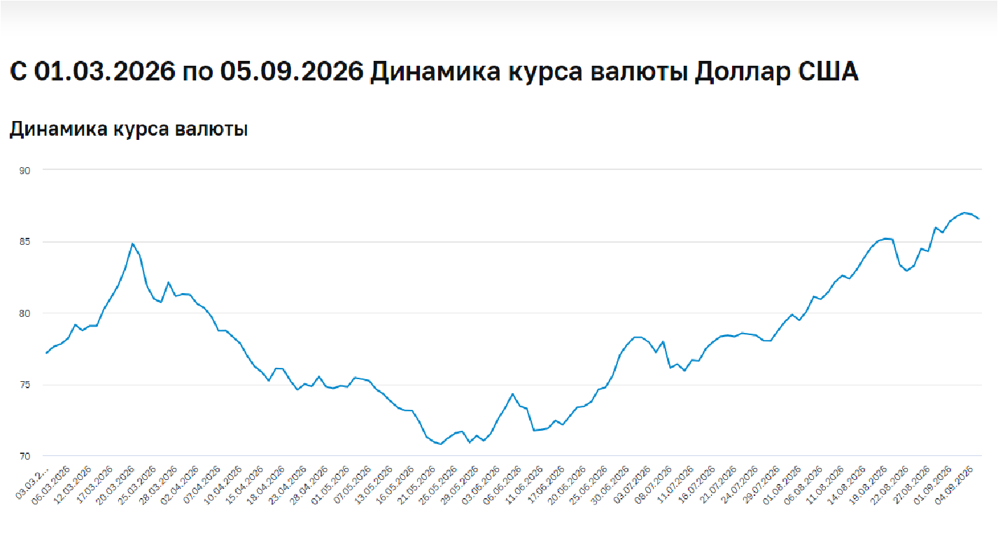 прогноз доллара 2027