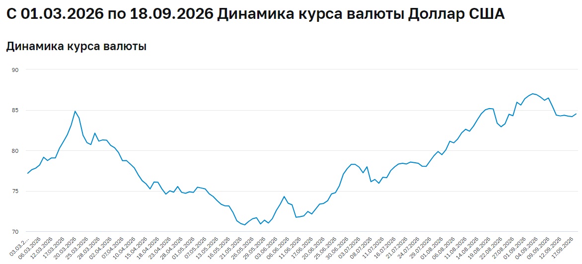 курс доллара осень 2026 по 75 рублей