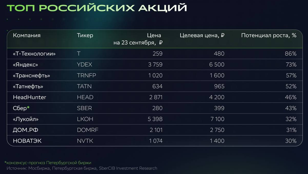 какие акции покупать