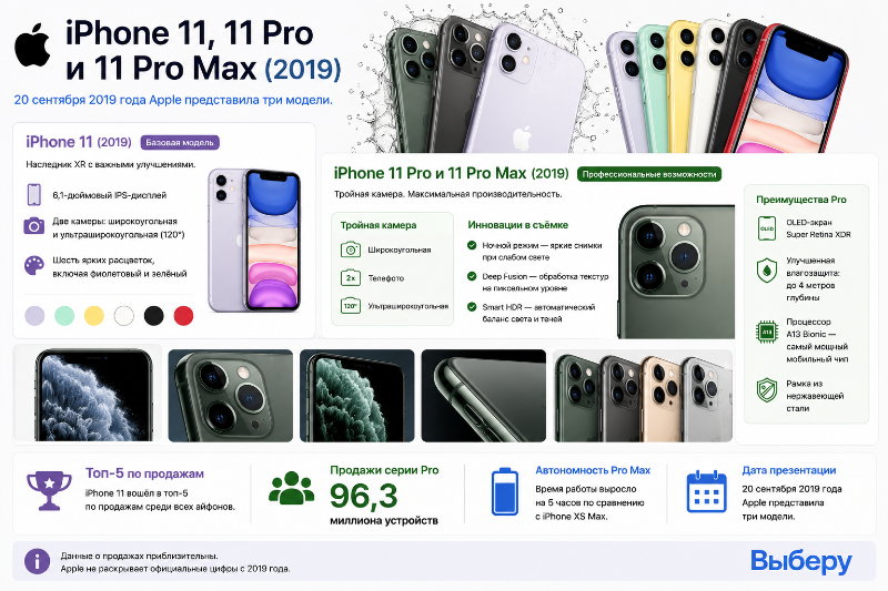 Iphone 11, 11 Pro и 11 Pro Max (2019)
