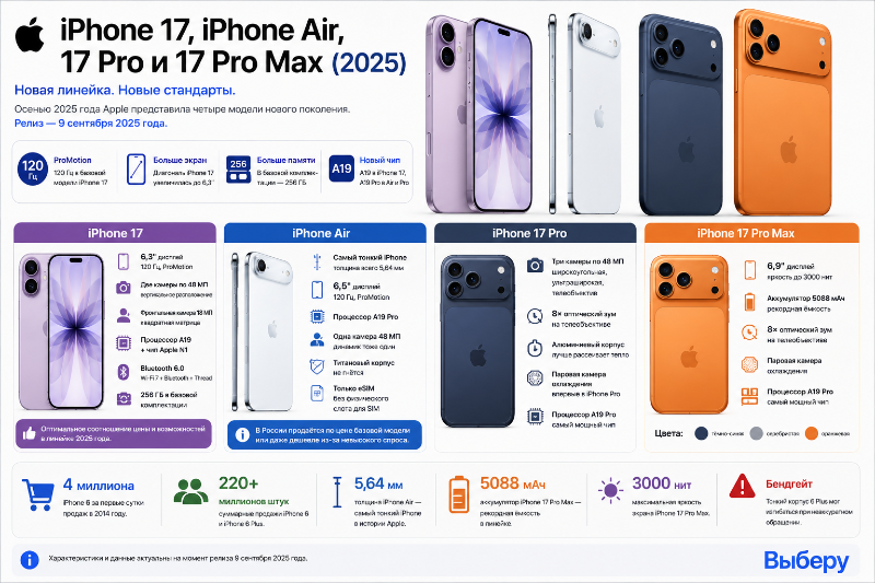 Iphone 17, Iphone Air, 17 pro и 17 Pro Max (2025)
