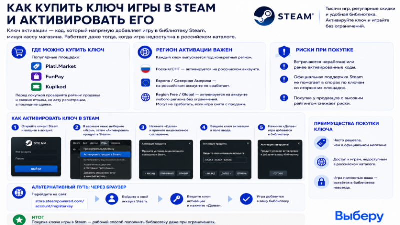 Как купить ключ игры в стим и активировать его
