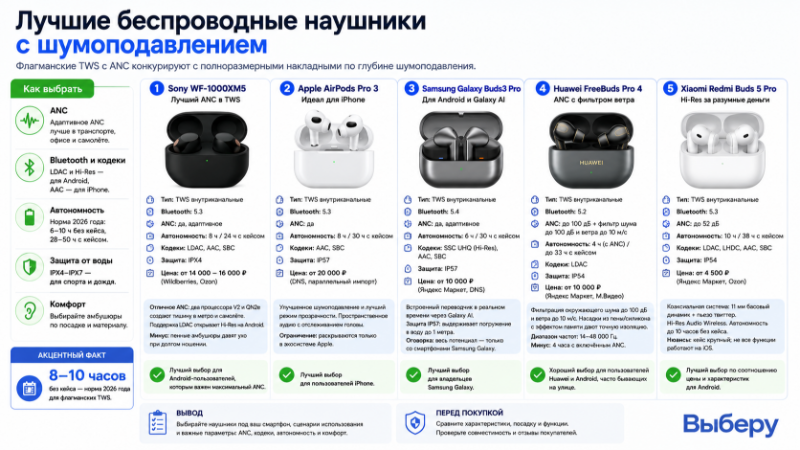 Лучшие беспроводные наушники с шумоподавлением
