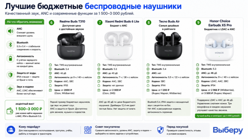 Лучшие бюджетные беспроводные наушники