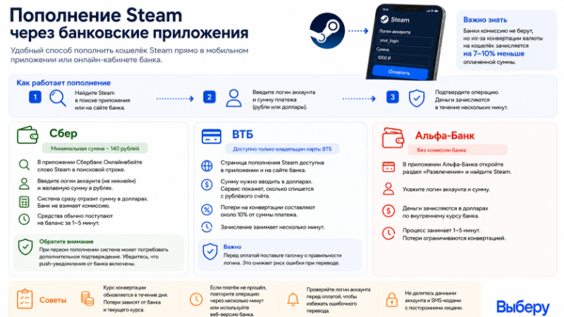 Пополнение Steam через банковские приложения