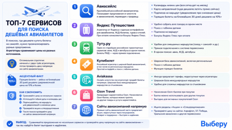 Сервисы для покупки билетов