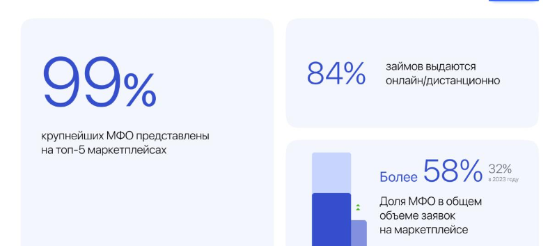 Рейтинг клиентской открытости микрофинансового рынка: новые тренды