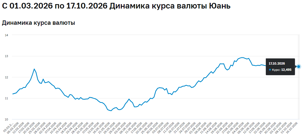 юань1910 курс юаня октябрь 2026