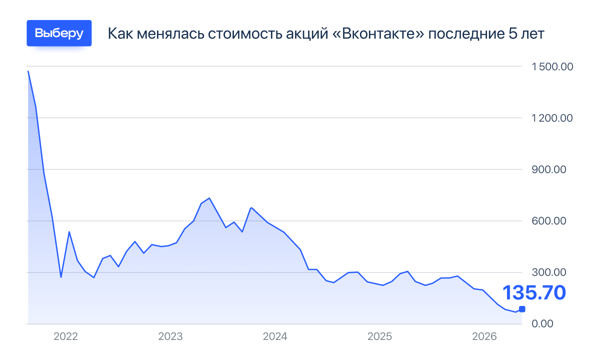 стоимость_акций_вк стоимость_акций_вк