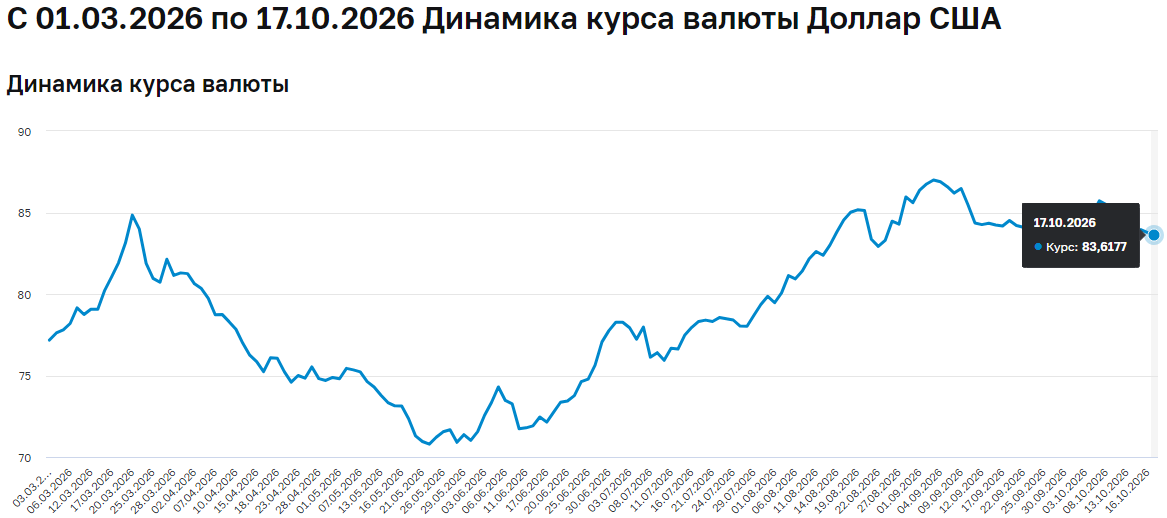 доллар1910 почему доллар падает в октябре 2026