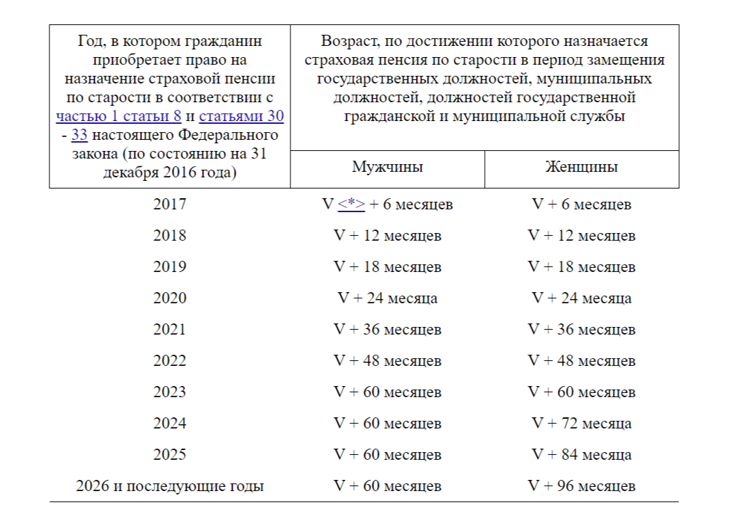 Пенсионный возраст в России: кто и во сколько лет может выйти на пенсию по  старости