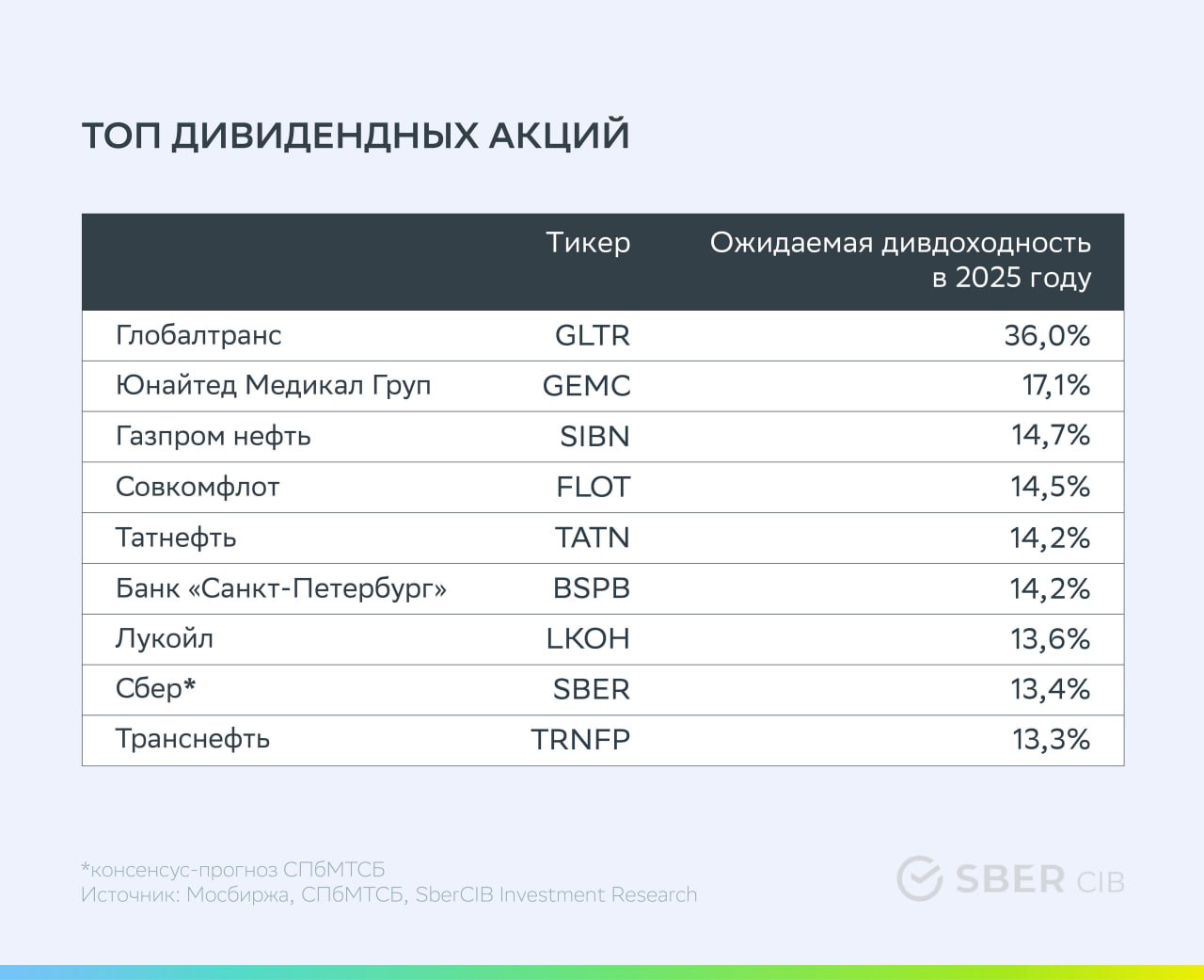 Акции Газпрома Стоимость Сегодня Дивиденды 2025