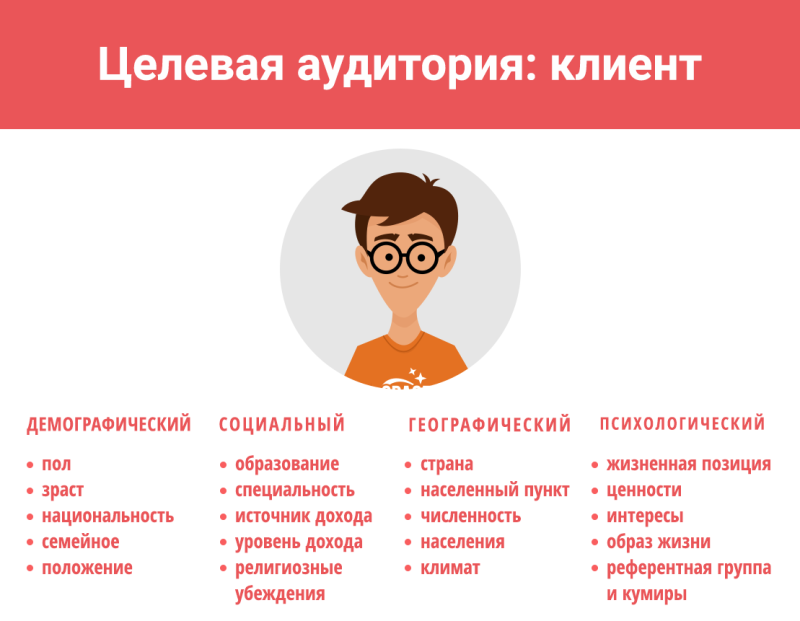 Портрет целевой аудитории пример. Как составить портрет целевой аудитории. Портрет целеылй ацдитлрии. Портертцелевой аудиории.