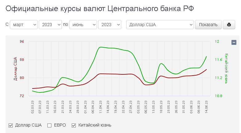 Курсы валют. Курс доллара. Курс евро.