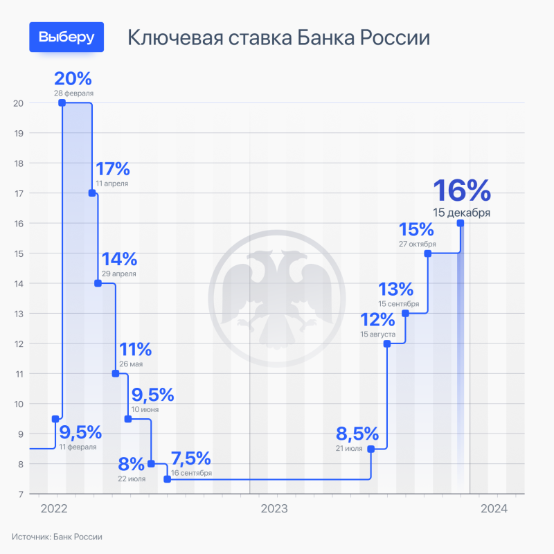 Цб сохранил ставку 16