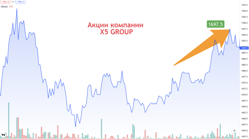 Акция компании 10 лет. Рост акций. Падение акций. Рост акций компаний. Обвал акций.