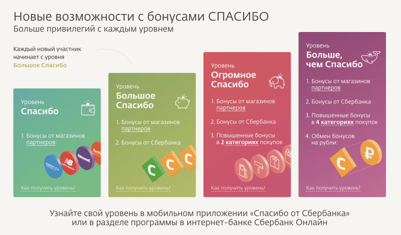 Ещё больше «Спасибо». Как подключить повышенные бонусы в Сбербанке?