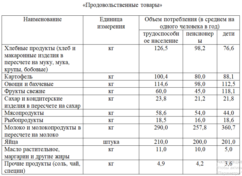 таблица энергетической и пищевой ценности продукции. потребительская корзина на месяц. расчеты продовольственных товаров. расчет потребительской корзины. таблица энергетической ценности продуктов.