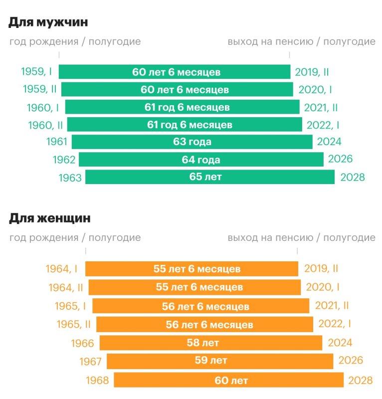 Возраст выхода на пенсию для женщин 1978 года рождения в России по новому законодательству