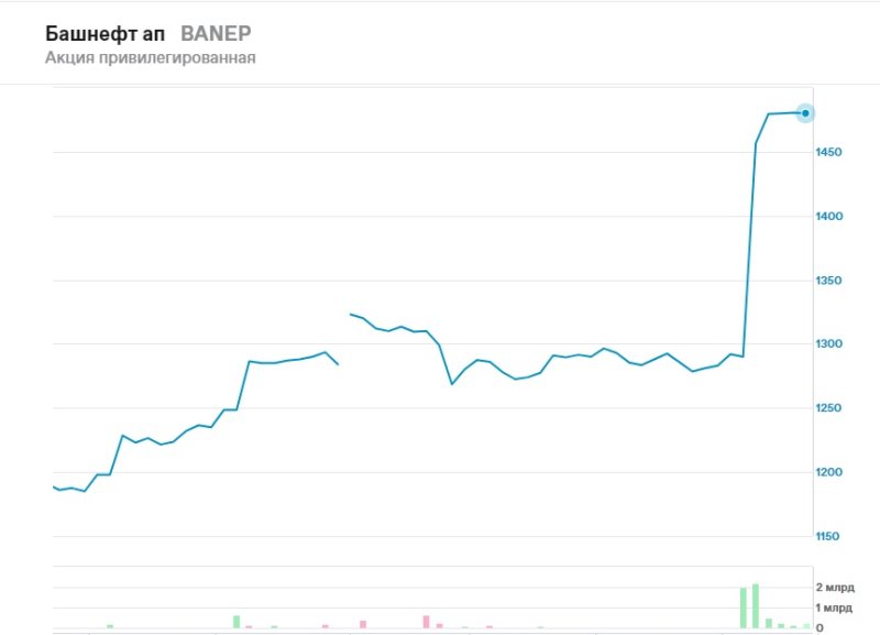 Стоимость Акций Татнефть Сегодня Привилегированные