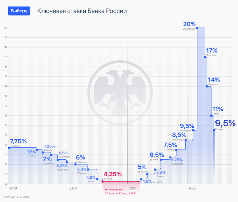 Изменили ставку. Ключевая ставка ЦБ РФ 2022. График ключевой ставки ЦБ РФ график. Ставка ЦБ РФ график 2022. График ключевой ставки ЦБ России 2021.