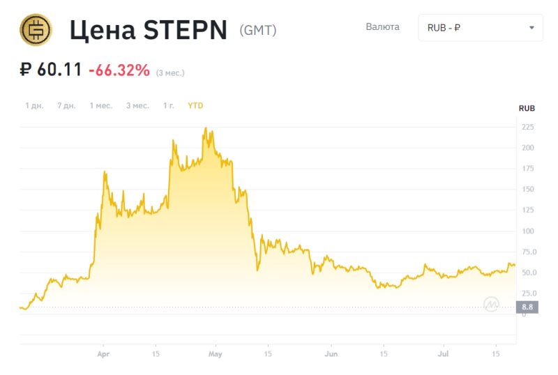 Stepn market. Stepn ТОКЕНОМИКА. GMT капитализация stepn. Деньги график. График Бинанс.