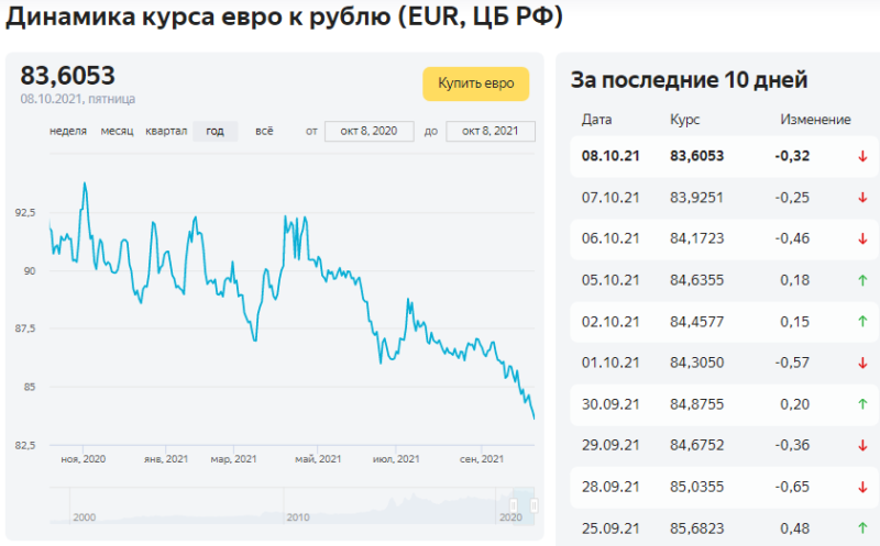 Динамика курса евро к рублю. Курс евро ЦБ. Курс евро ЦБ на завтра. Курс евро Центробанк. Курс центробанка сайт