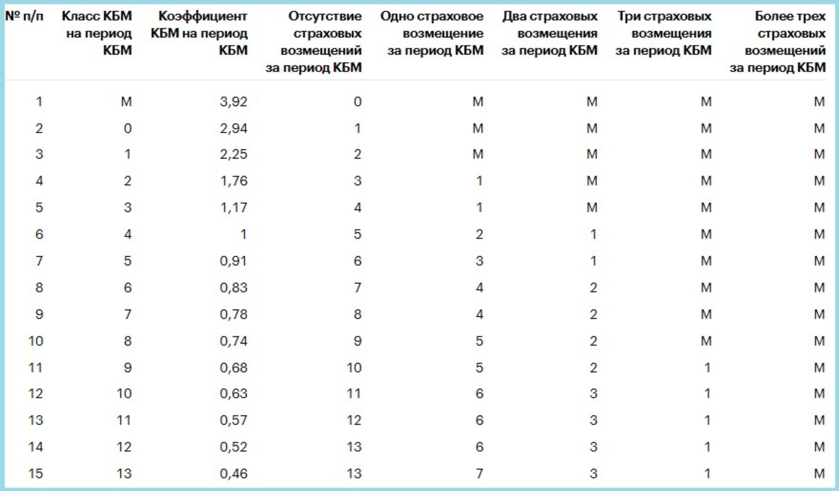 Как посчитать страховку на машину самостоятельно: формула расчета ОСАГО 2024