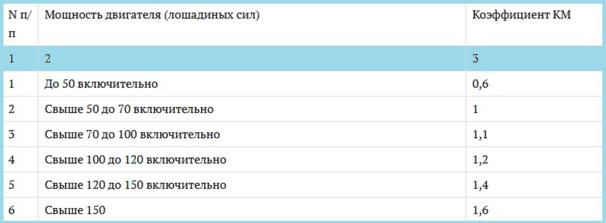 Как посчитать страховку на машину самостоятельно: формула расчета ОСАГО 2024